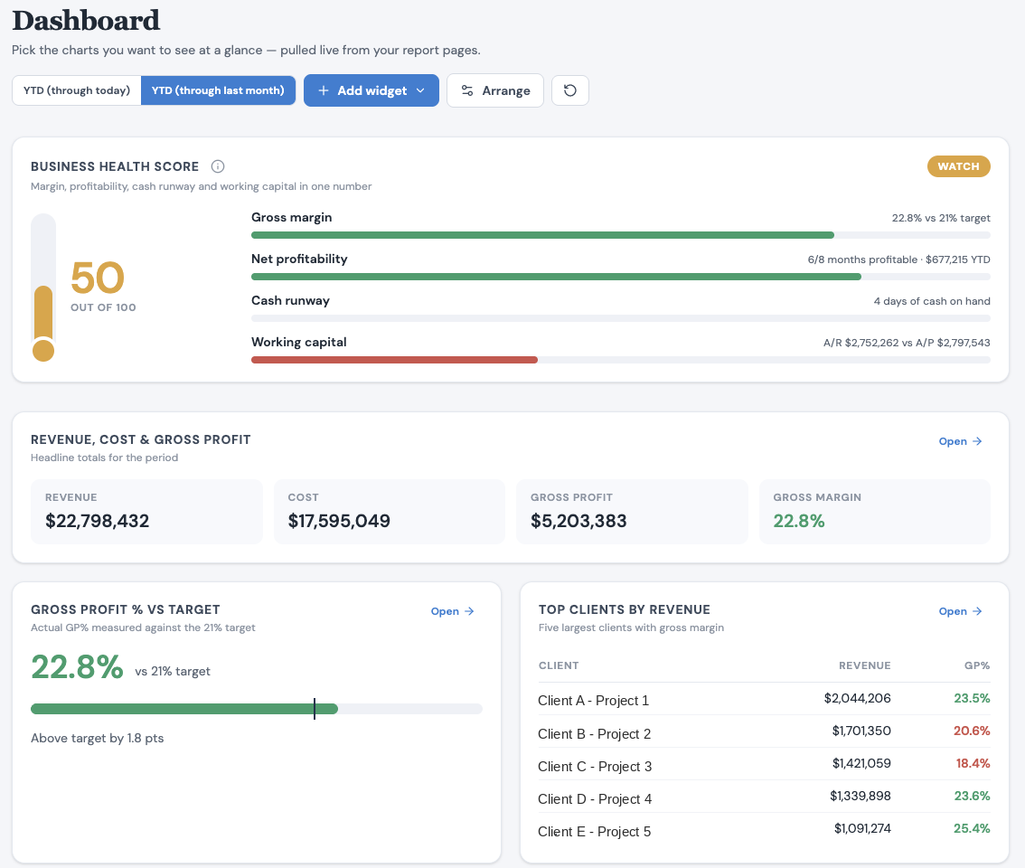 Profit Pulse dashboard showing business health score, revenue, cost, gross profit, and top clients